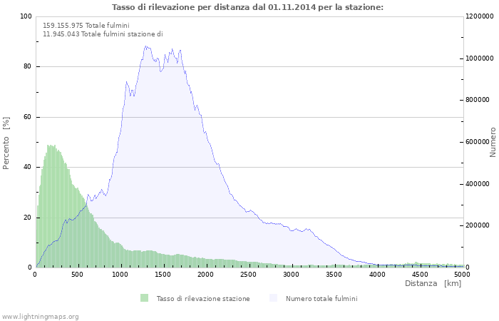 Grafico