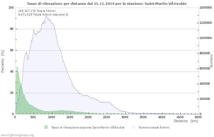 Grafico