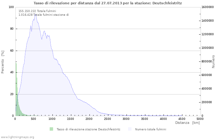 Grafico