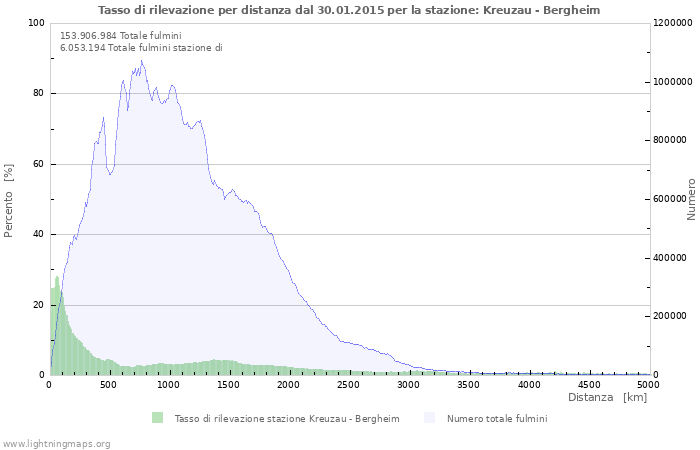 Grafico