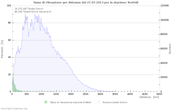 Grafico