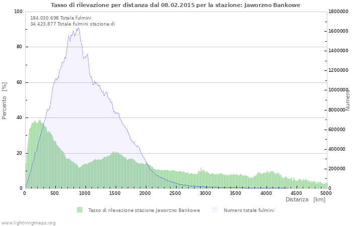 Grafico