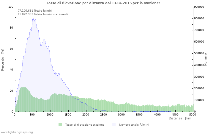 Grafico