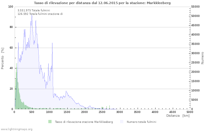 Grafico