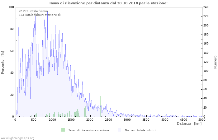 Grafico