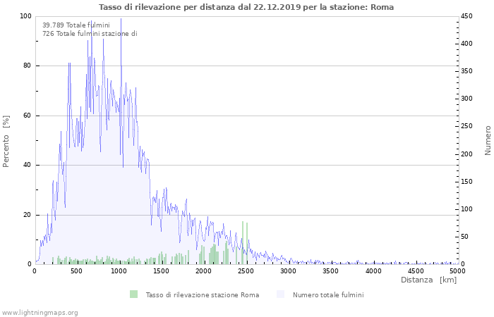 Grafico