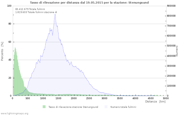 Grafico