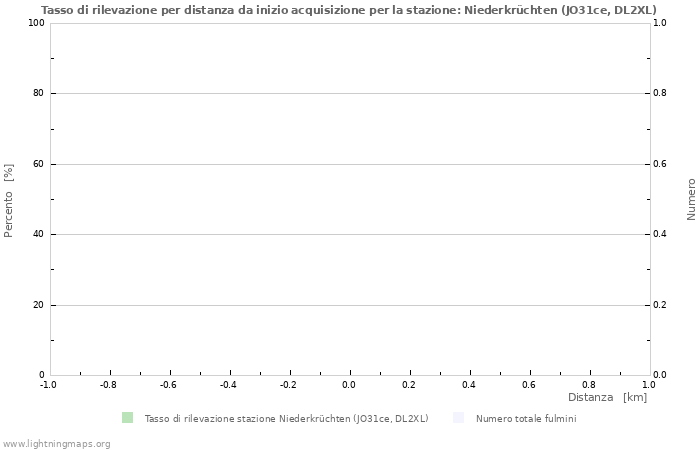 Grafico