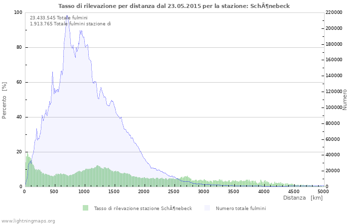 Grafico