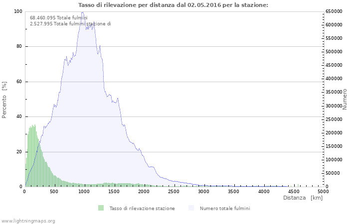 Grafico