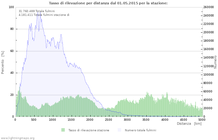 Grafico