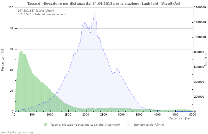 Grafico