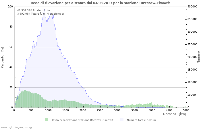 Grafico