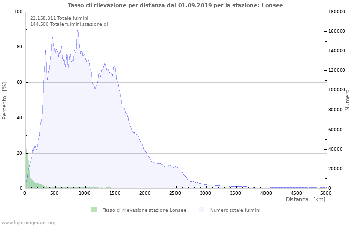 Grafico