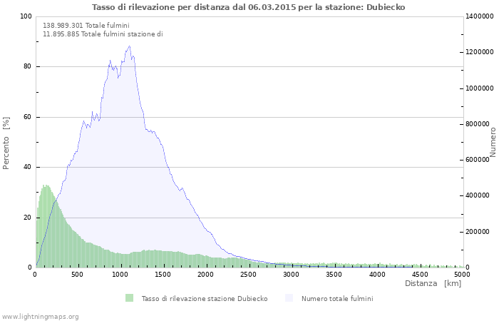 Grafico