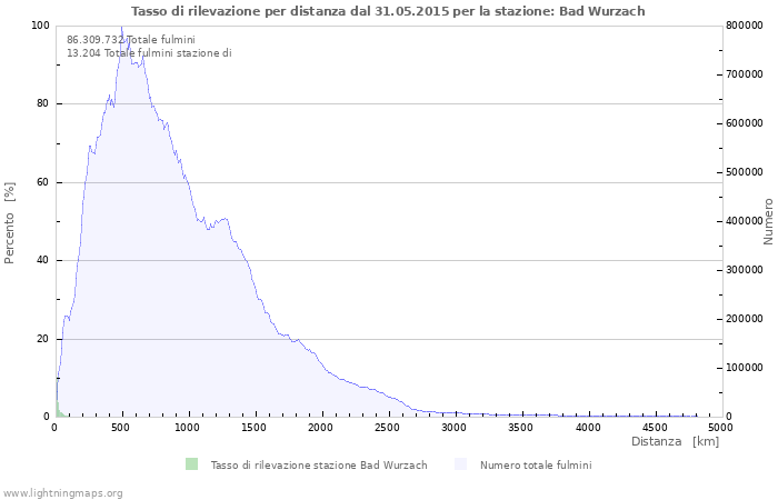 Grafico