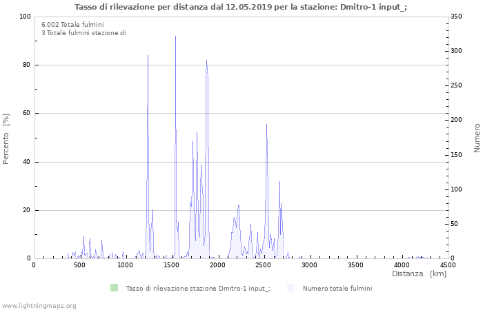 Grafico