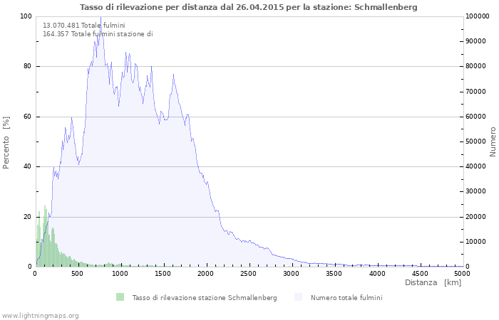 Grafico