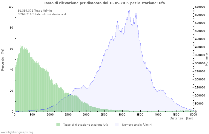 Grafico