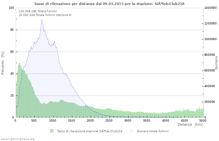 Grafico