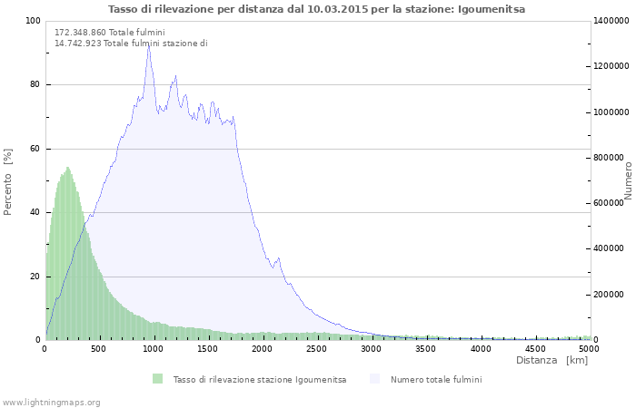 Grafico