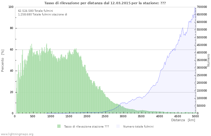 Grafico