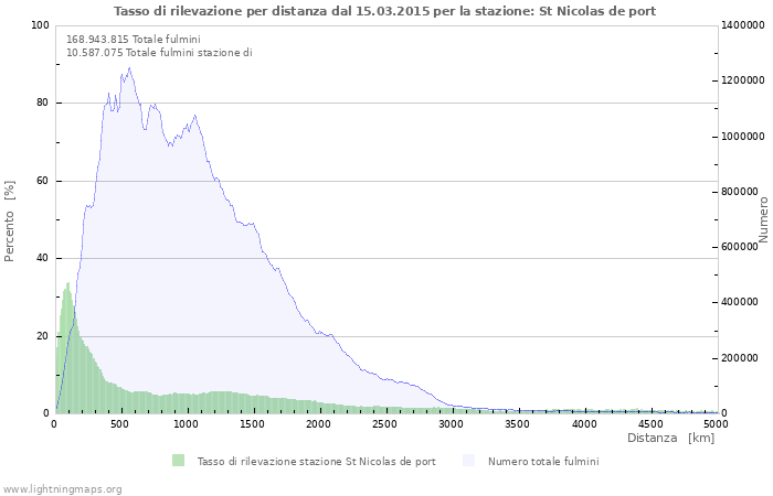 Grafico