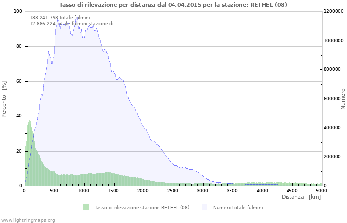 Grafico