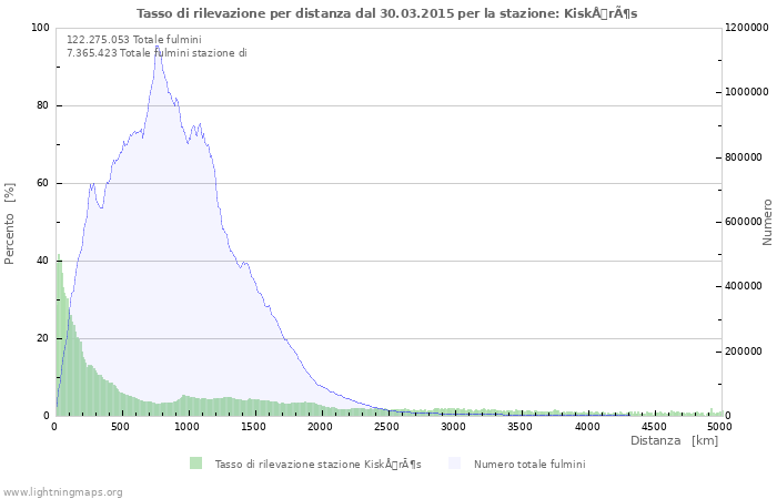 Grafico