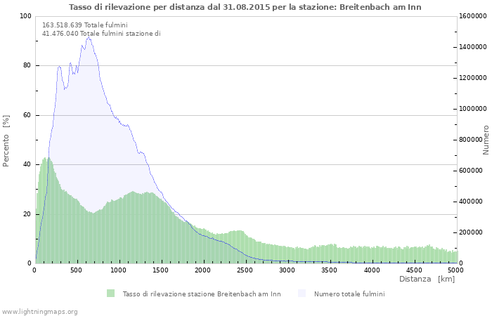 Grafico