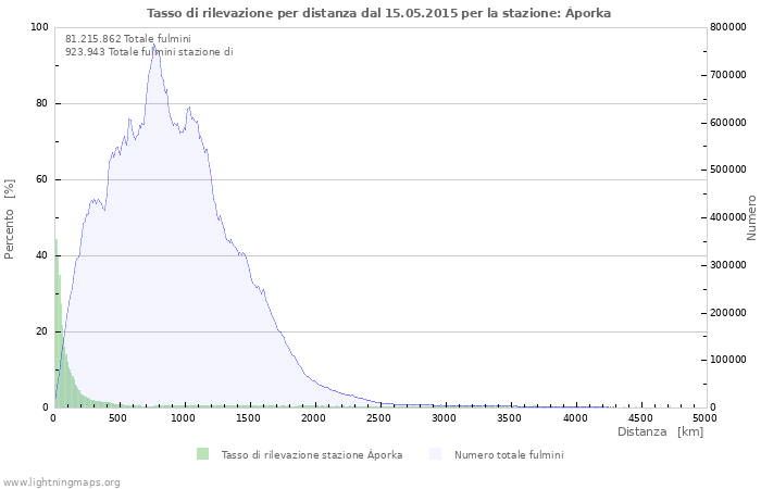 Grafico