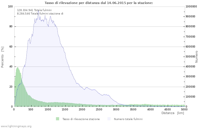 Grafico