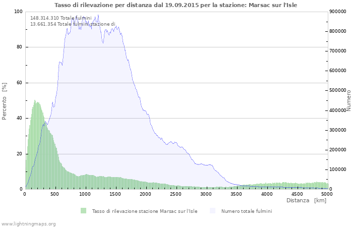 Grafico