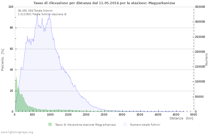 Grafico