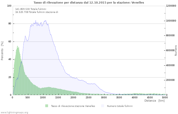 Grafico