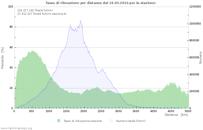 Grafico