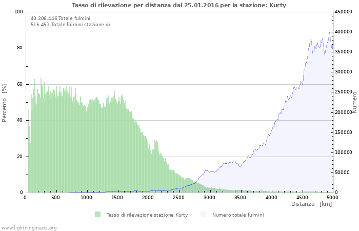 Grafico