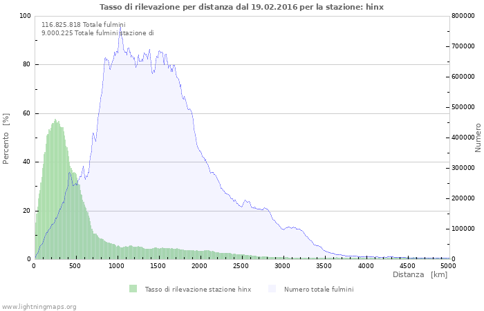 Grafico