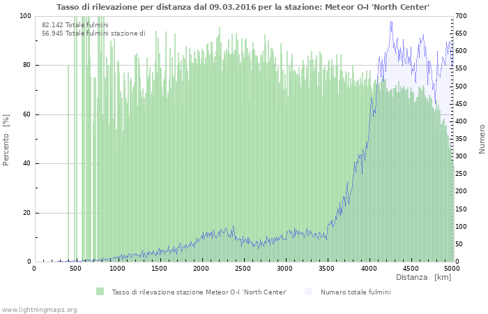 Grafico