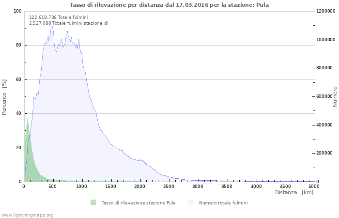 Grafico