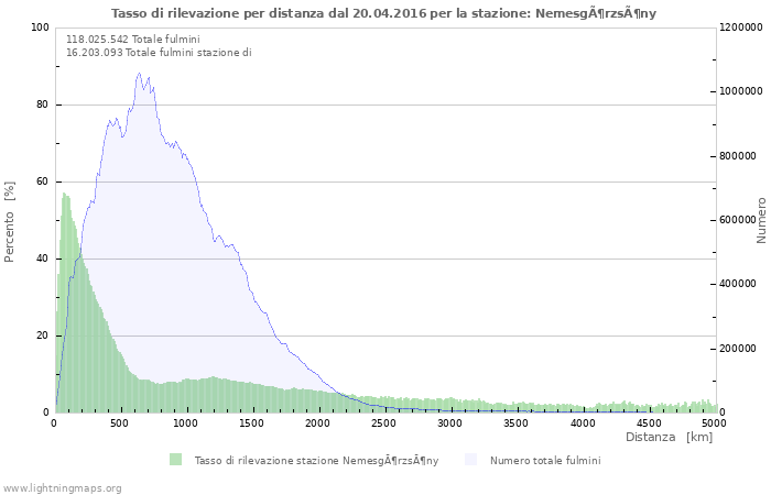 Grafico