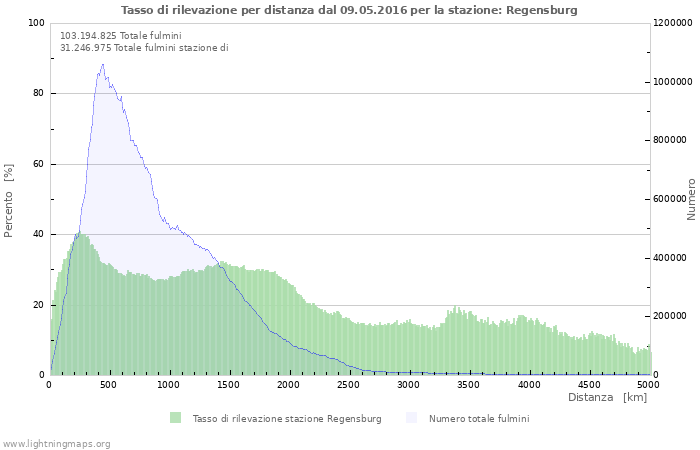 Grafico