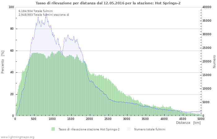 Grafico