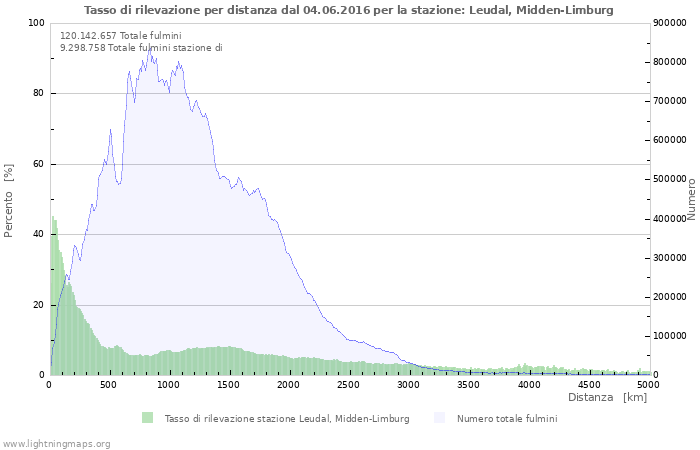 Grafico