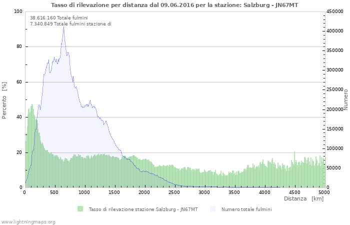 Grafico