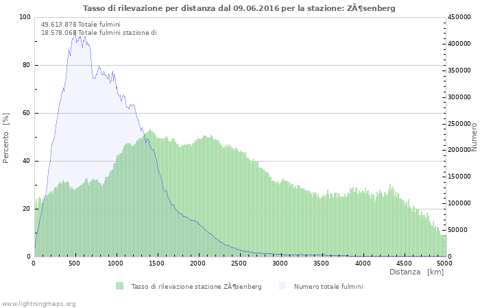 Grafico