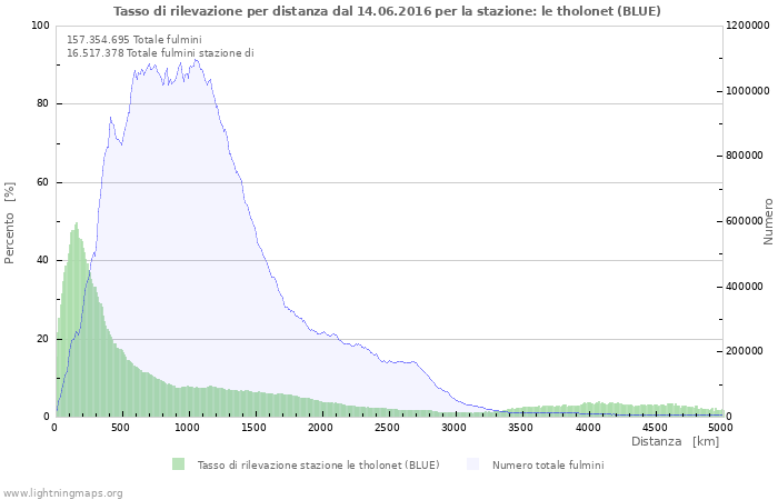 Grafico