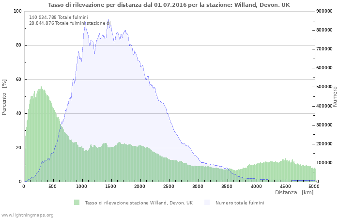 Grafico