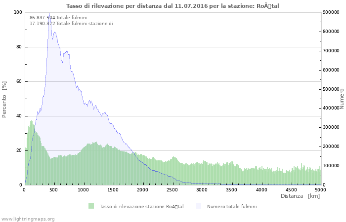 Grafico