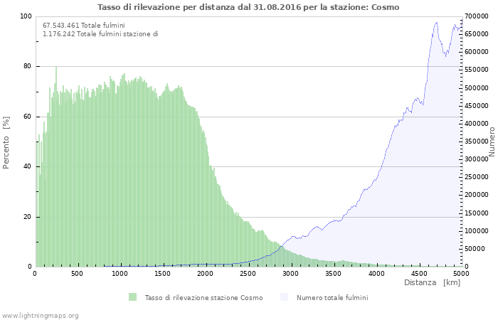 Grafico